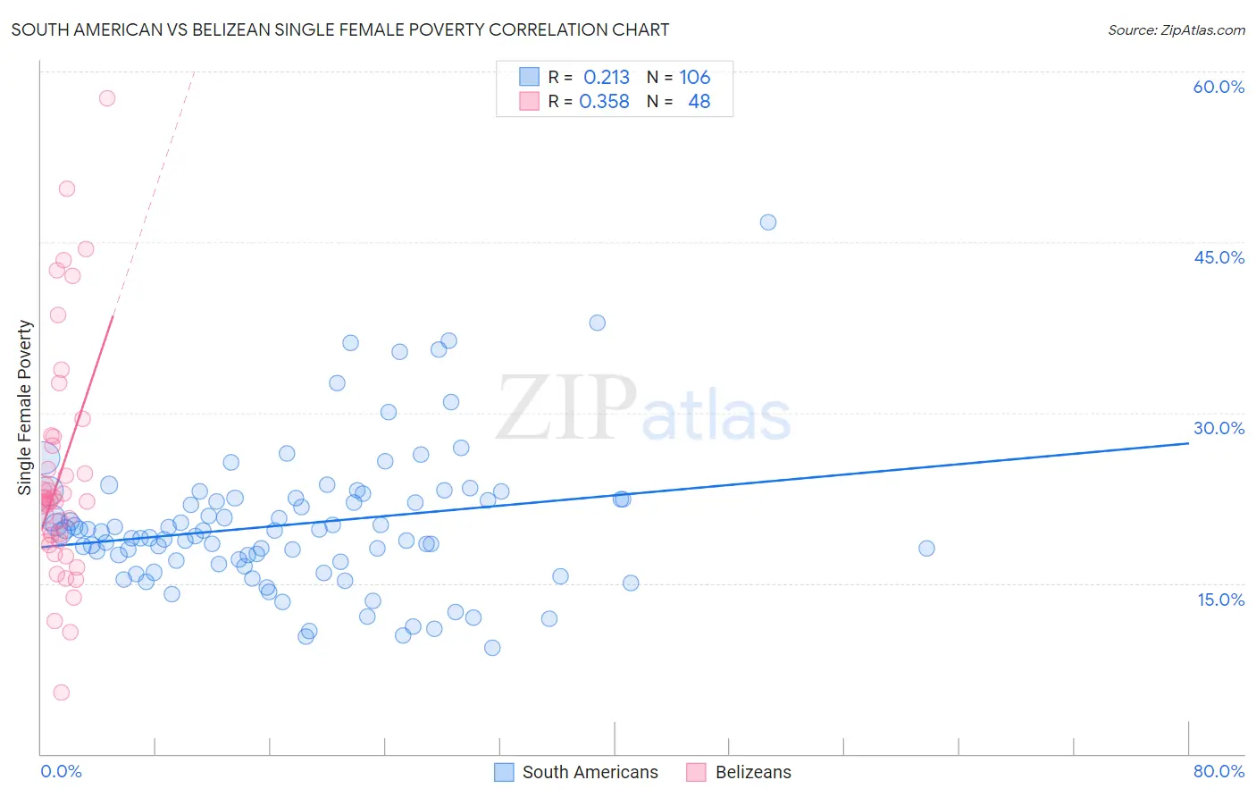 South American vs Belizean Single Female Poverty