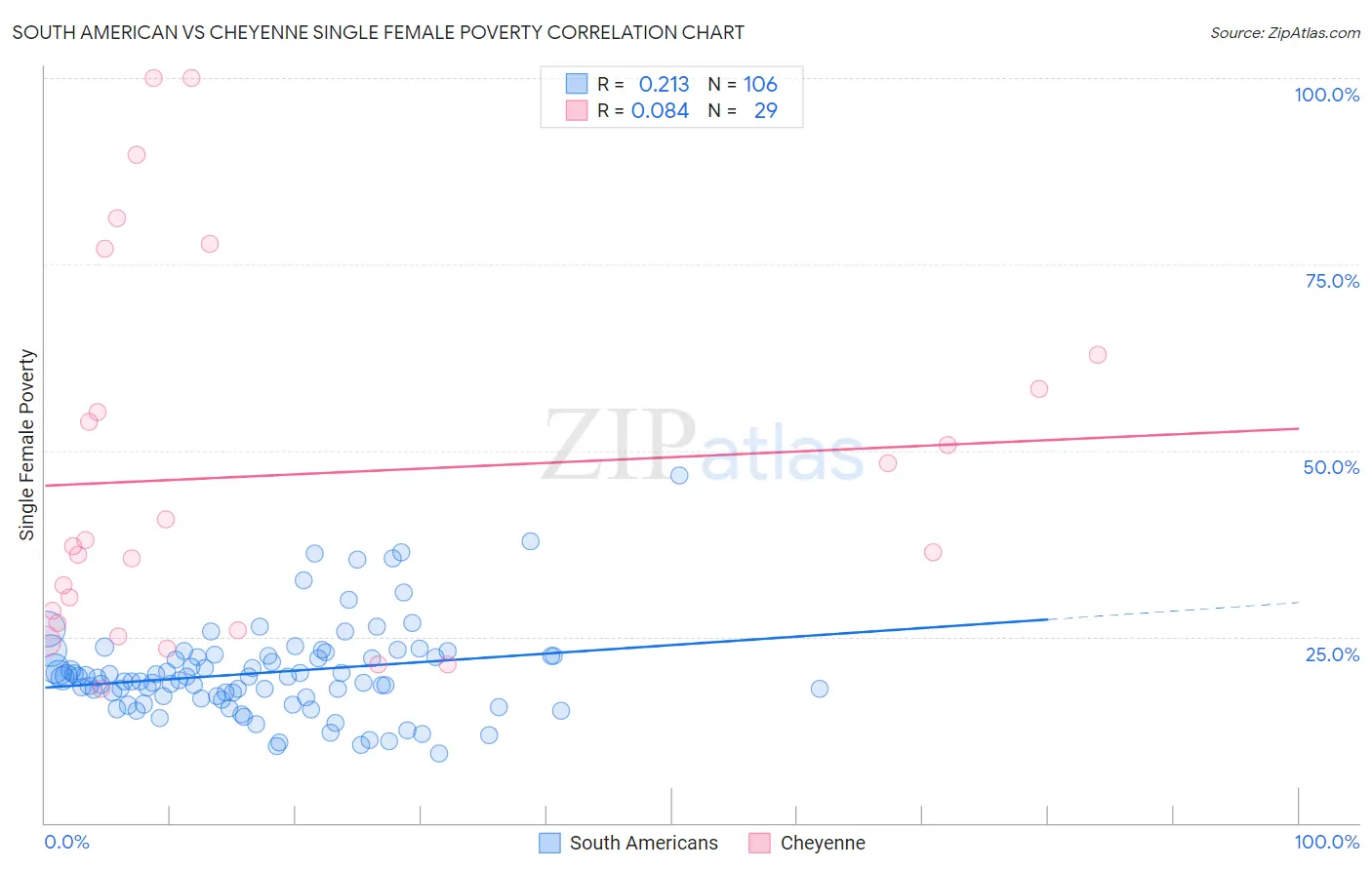 South American vs Cheyenne Single Female Poverty