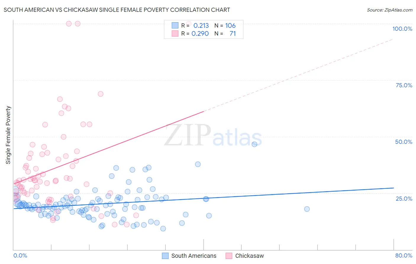 South American vs Chickasaw Single Female Poverty