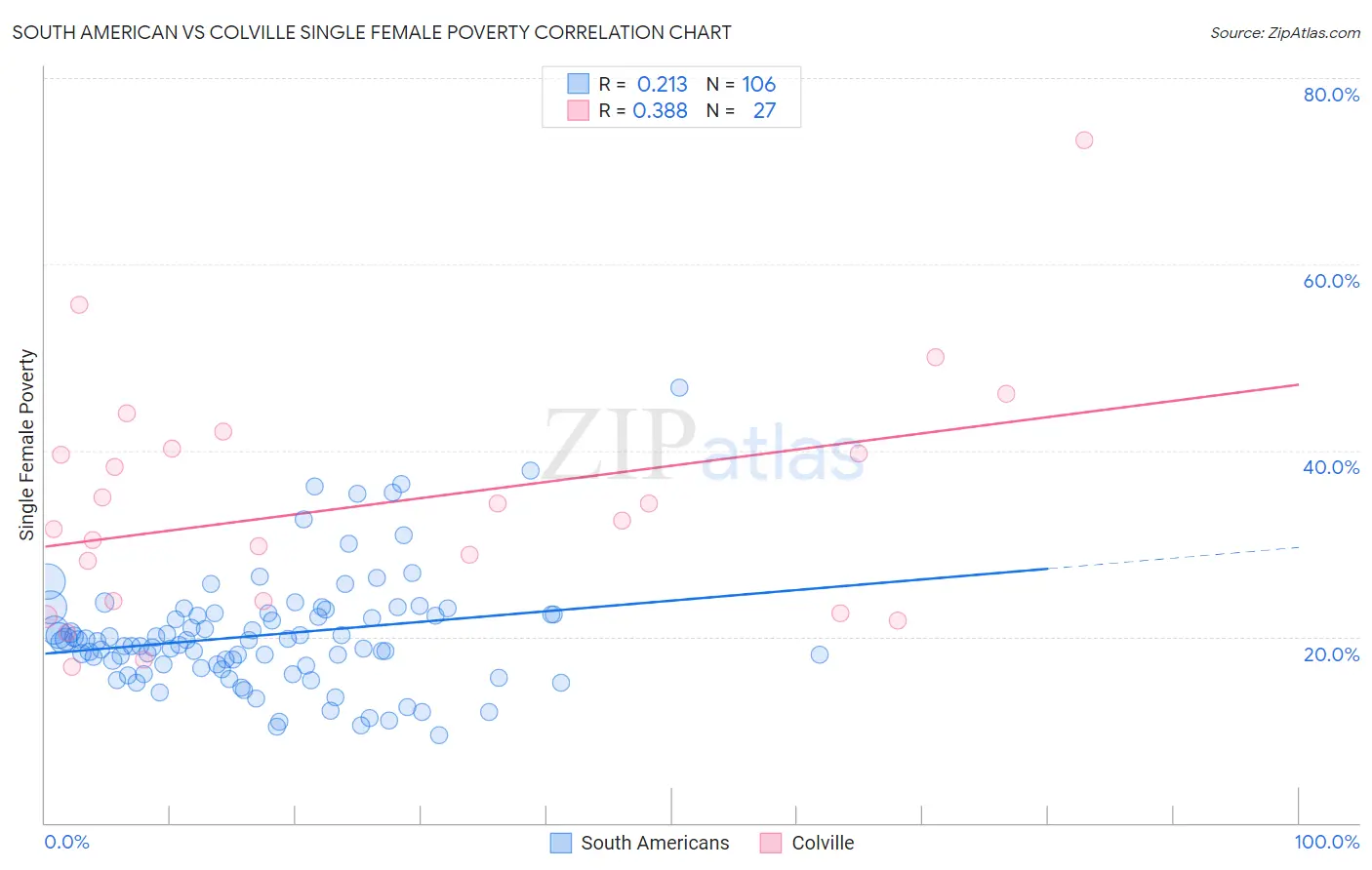 South American vs Colville Single Female Poverty