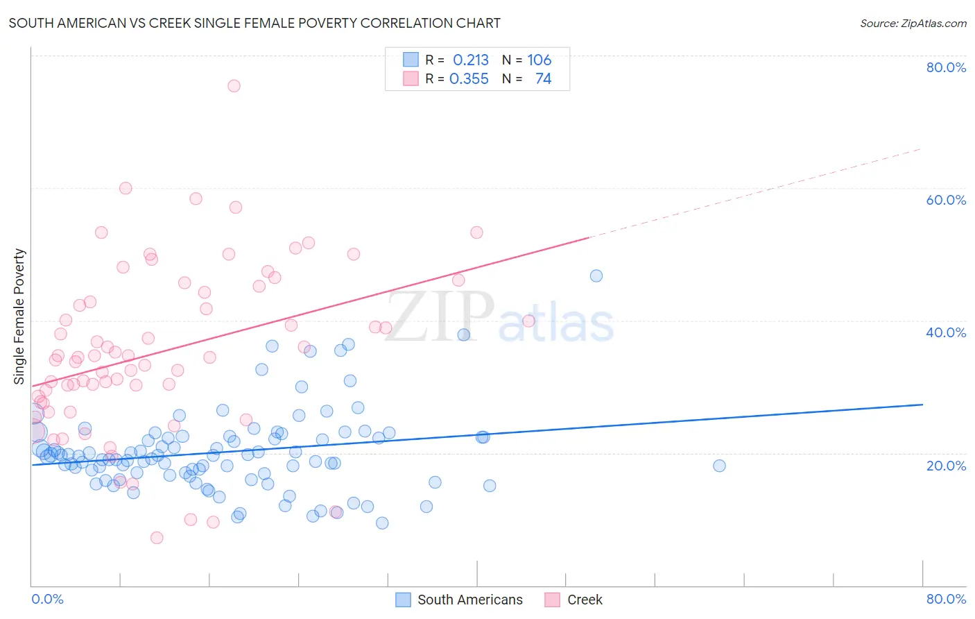 South American vs Creek Single Female Poverty