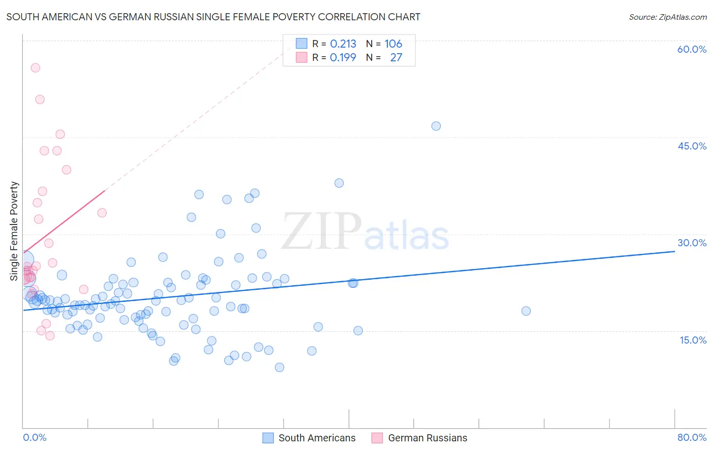 South American vs German Russian Single Female Poverty