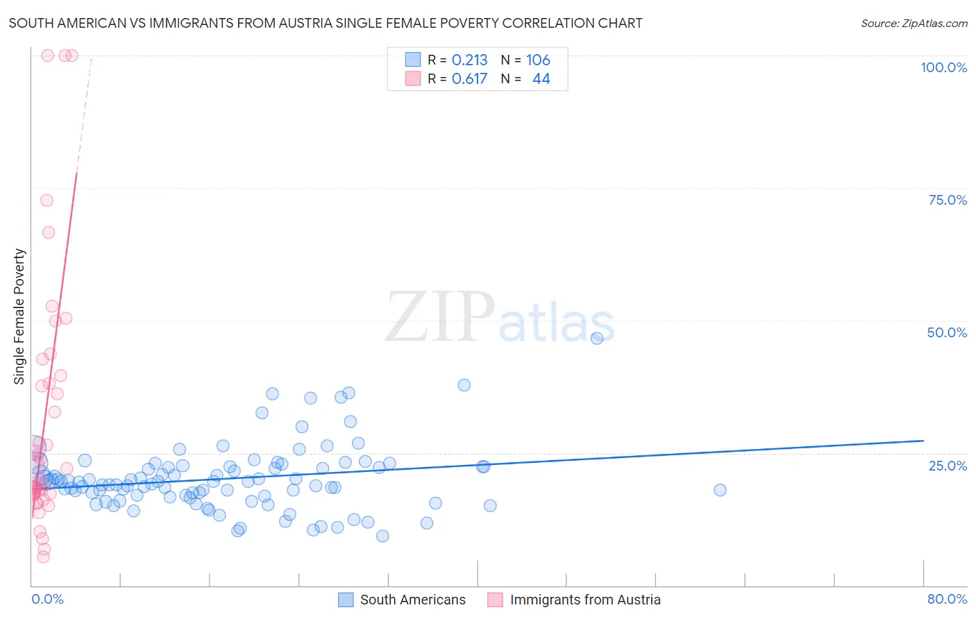 South American vs Immigrants from Austria Single Female Poverty