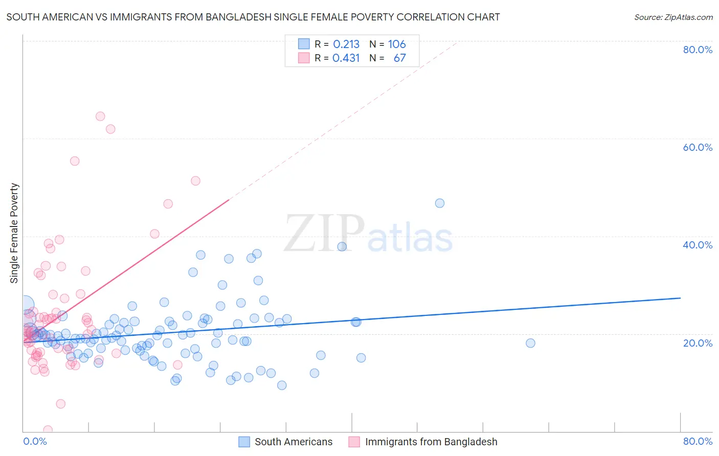 South American vs Immigrants from Bangladesh Single Female Poverty