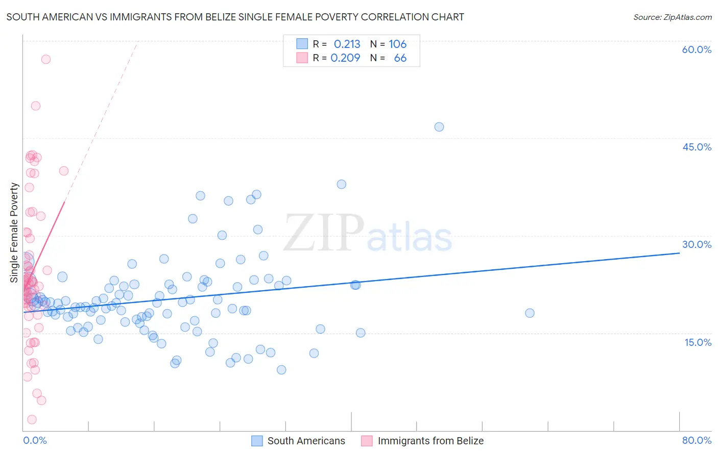 South American vs Immigrants from Belize Single Female Poverty