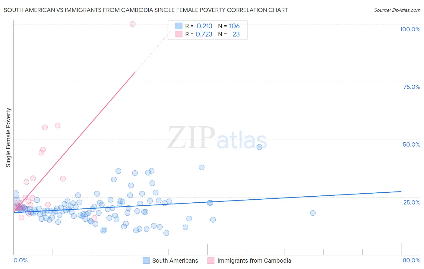 South American vs Immigrants from Cambodia Single Female Poverty