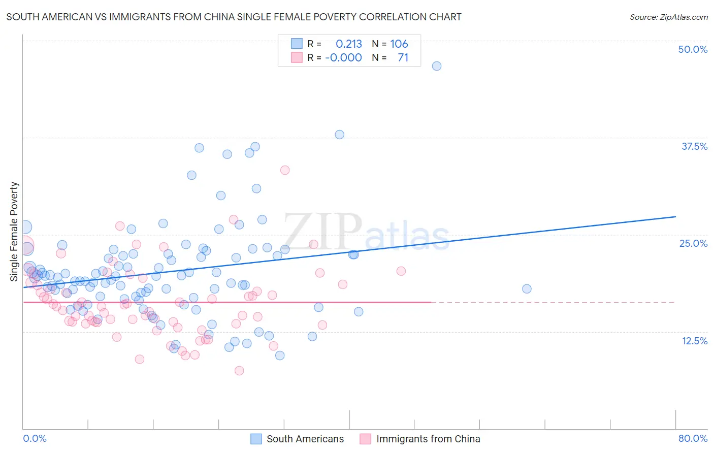 South American vs Immigrants from China Single Female Poverty