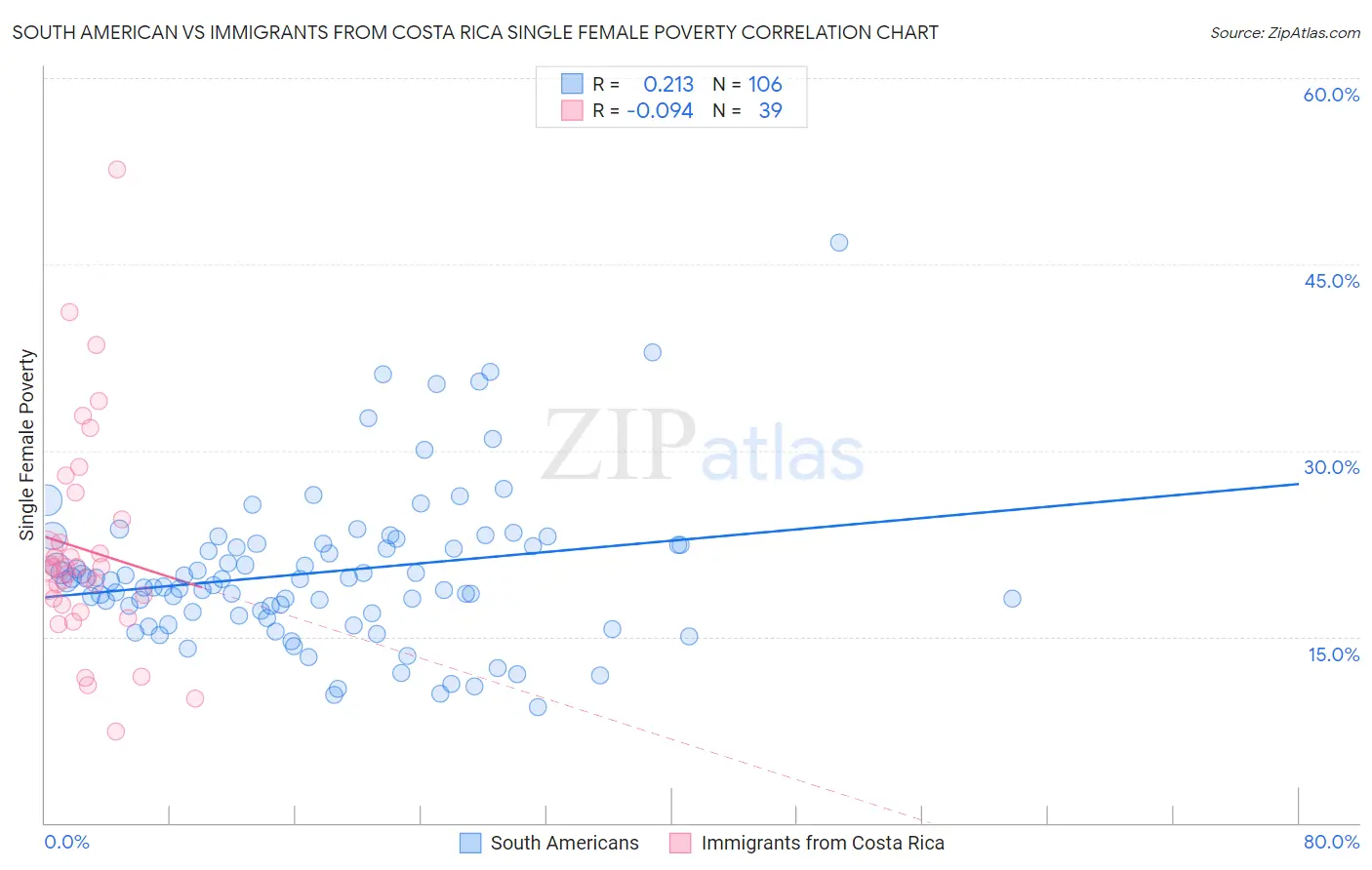South American vs Immigrants from Costa Rica Single Female Poverty