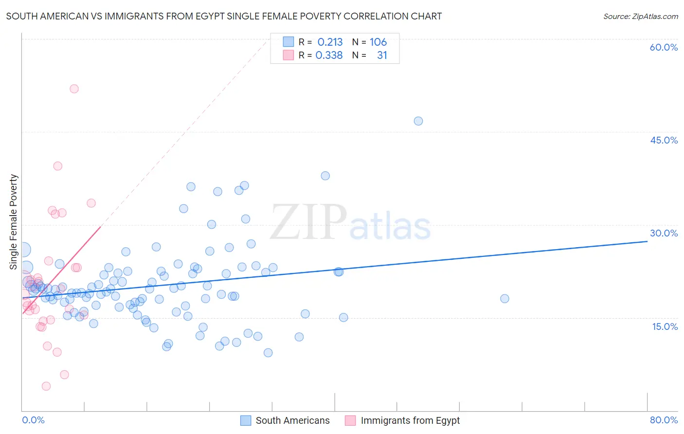 South American vs Immigrants from Egypt Single Female Poverty