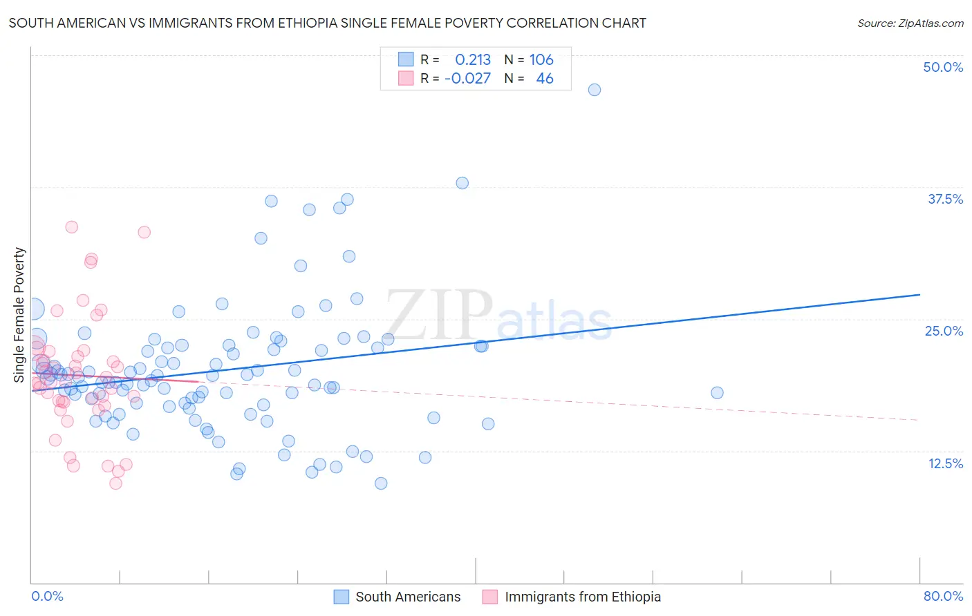 South American vs Immigrants from Ethiopia Single Female Poverty