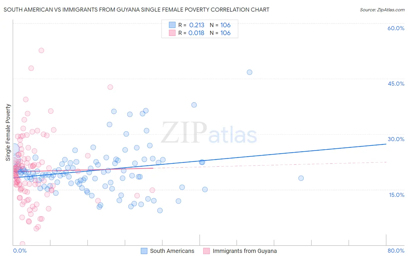 South American vs Immigrants from Guyana Single Female Poverty