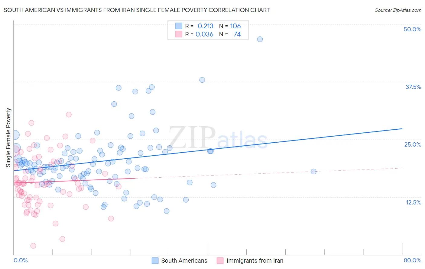 South American vs Immigrants from Iran Single Female Poverty