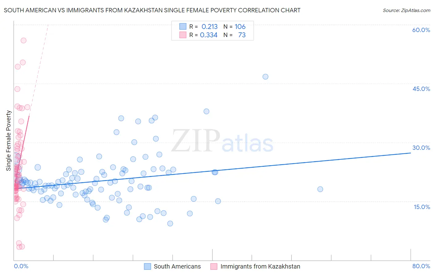 South American vs Immigrants from Kazakhstan Single Female Poverty