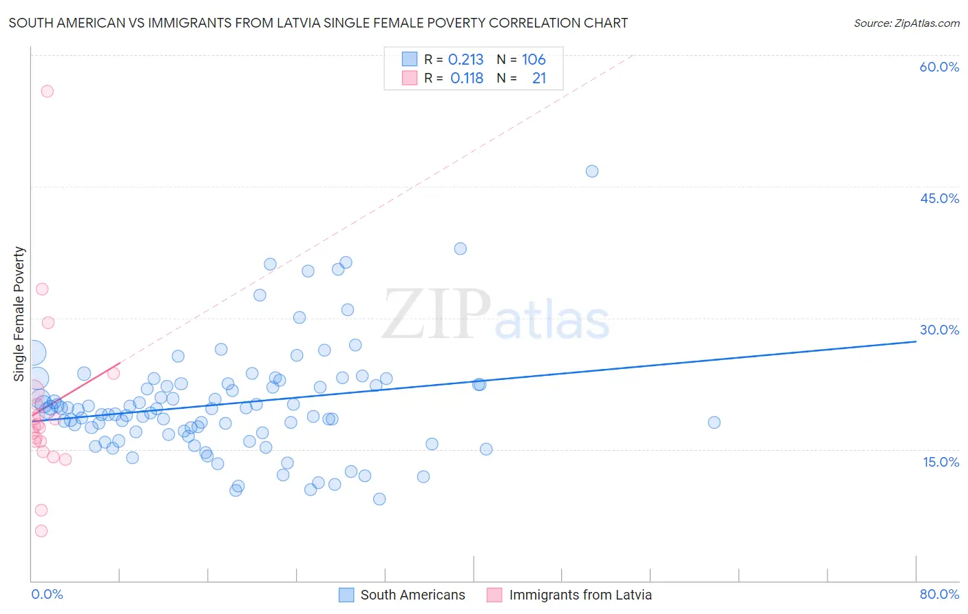 South American vs Immigrants from Latvia Single Female Poverty