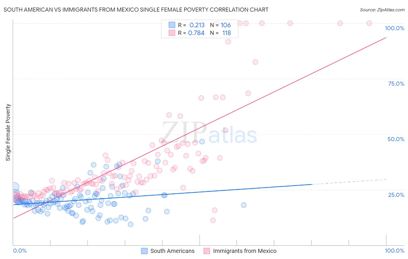South American vs Immigrants from Mexico Single Female Poverty