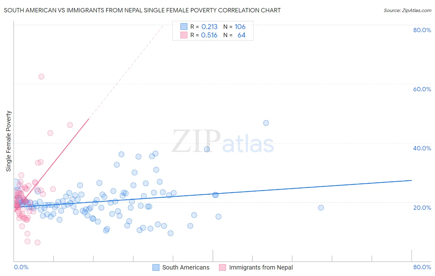 South American vs Immigrants from Nepal Single Female Poverty