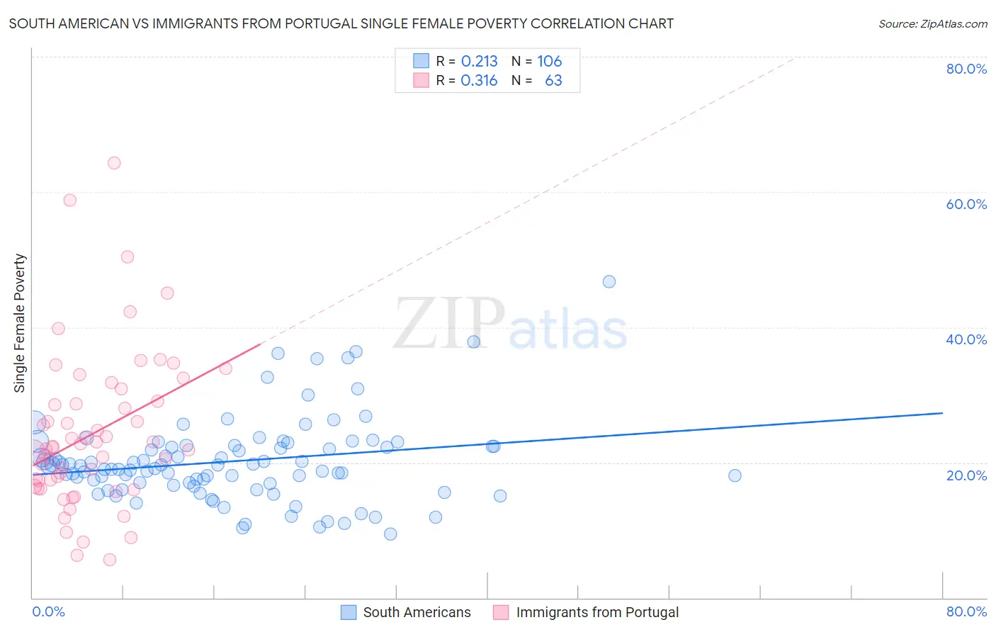 South American vs Immigrants from Portugal Single Female Poverty