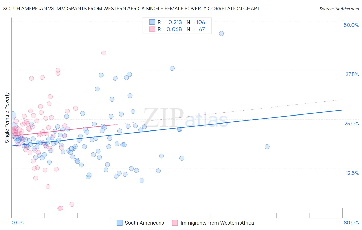 South American vs Immigrants from Western Africa Single Female Poverty