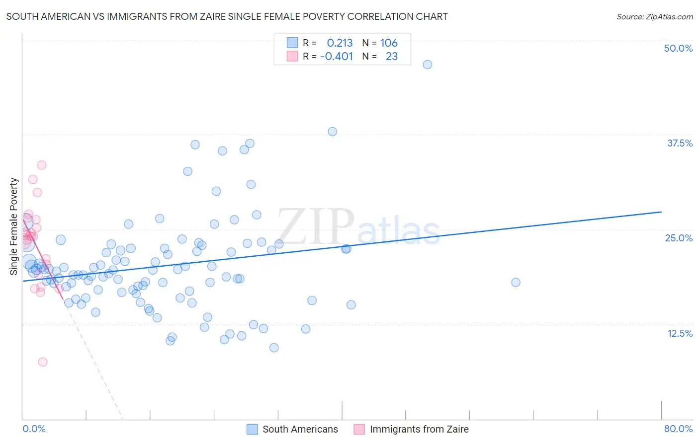 South American vs Immigrants from Zaire Single Female Poverty