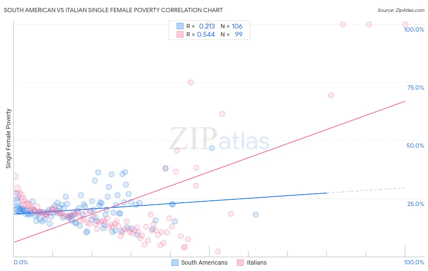 South American vs Italian Single Female Poverty