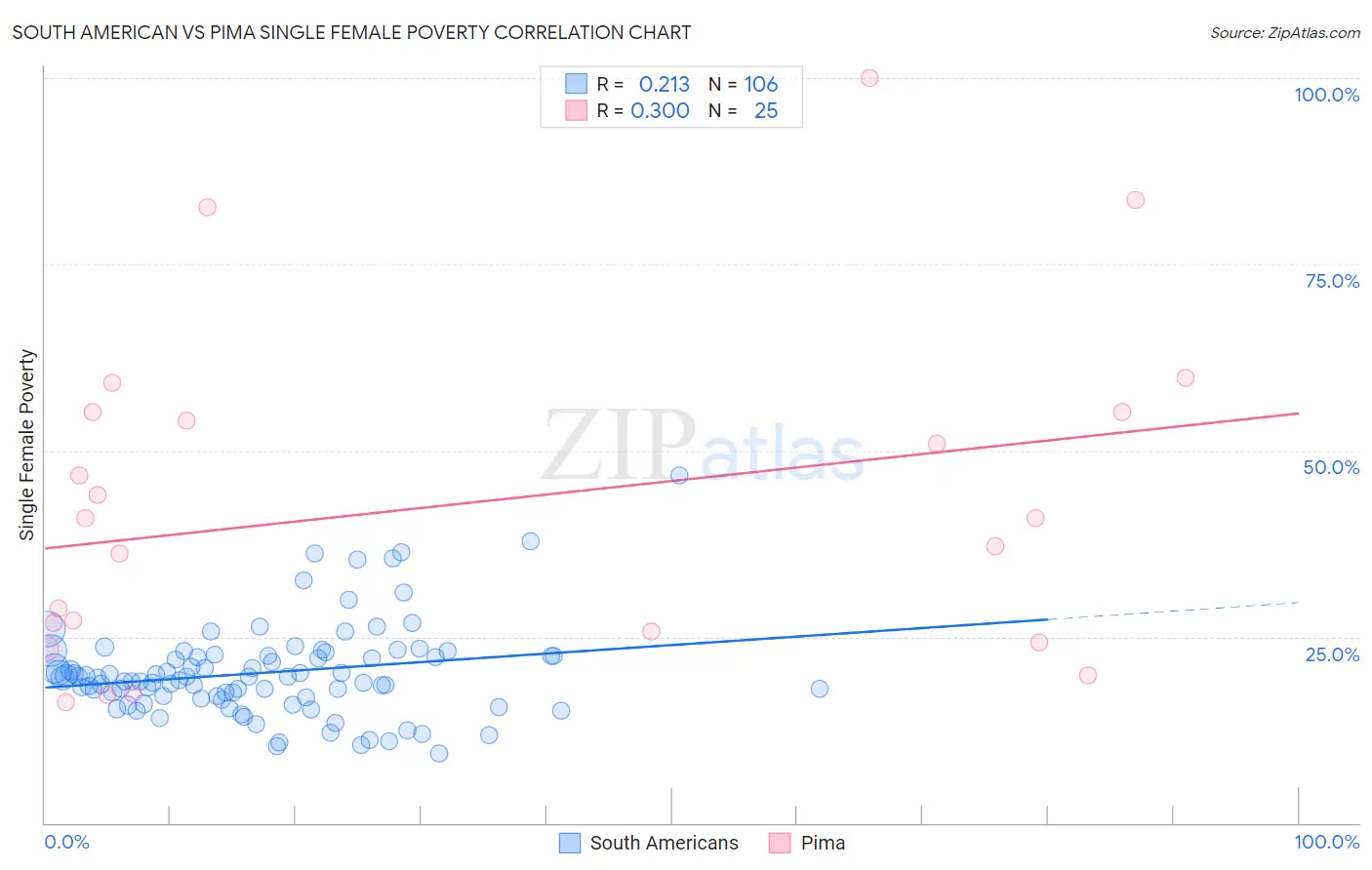 South American vs Pima Single Female Poverty