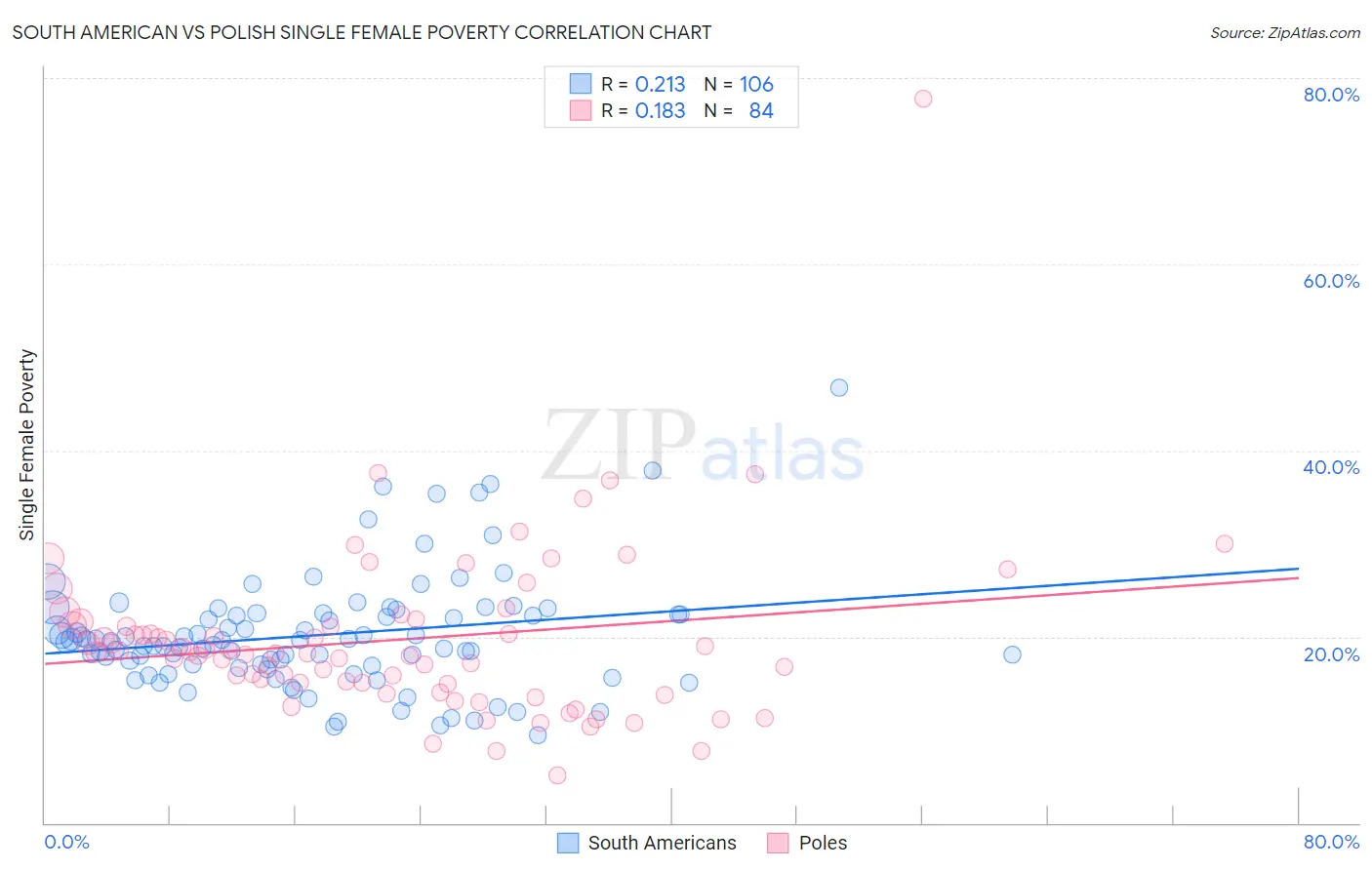South American vs Polish Single Female Poverty