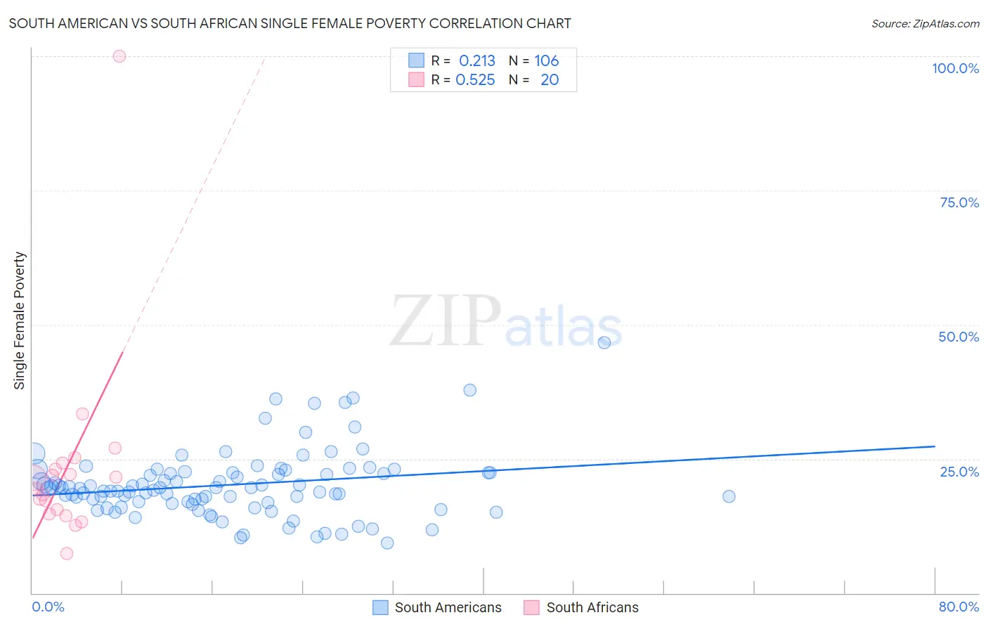South American vs South African Single Female Poverty