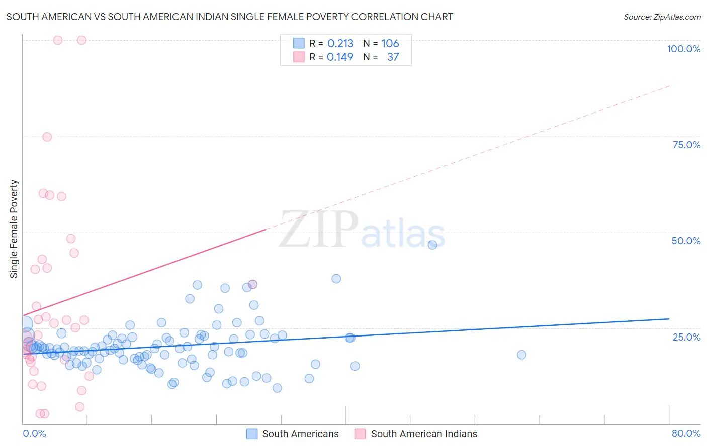 South American vs South American Indian Single Female Poverty