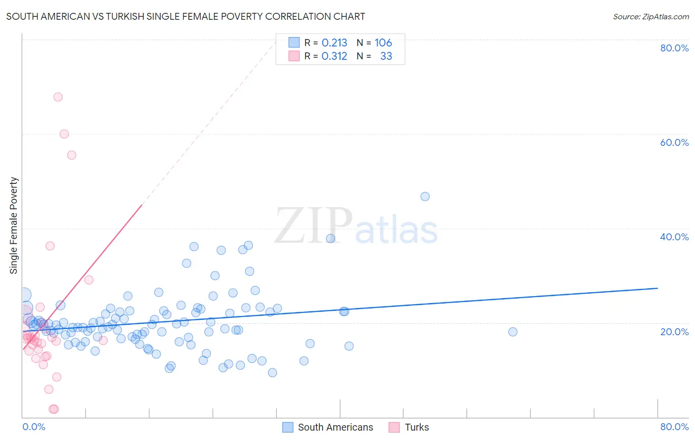 South American vs Turkish Single Female Poverty