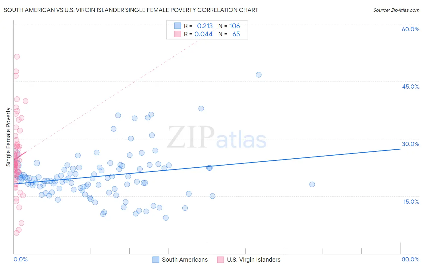 South American vs U.S. Virgin Islander Single Female Poverty