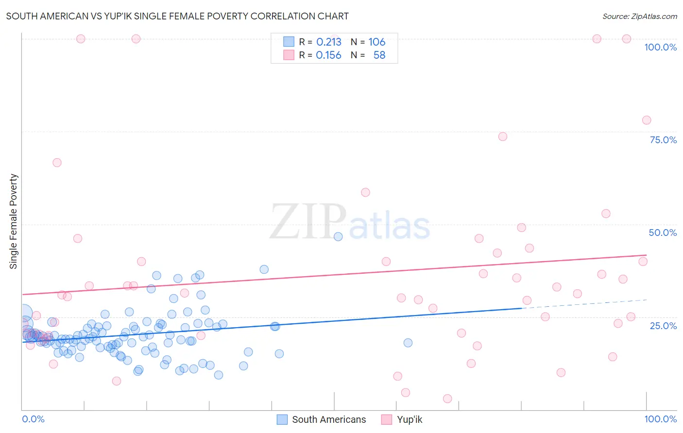 South American vs Yup'ik Single Female Poverty