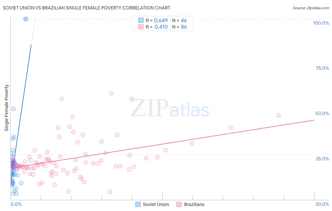 Soviet Union vs Brazilian Single Female Poverty