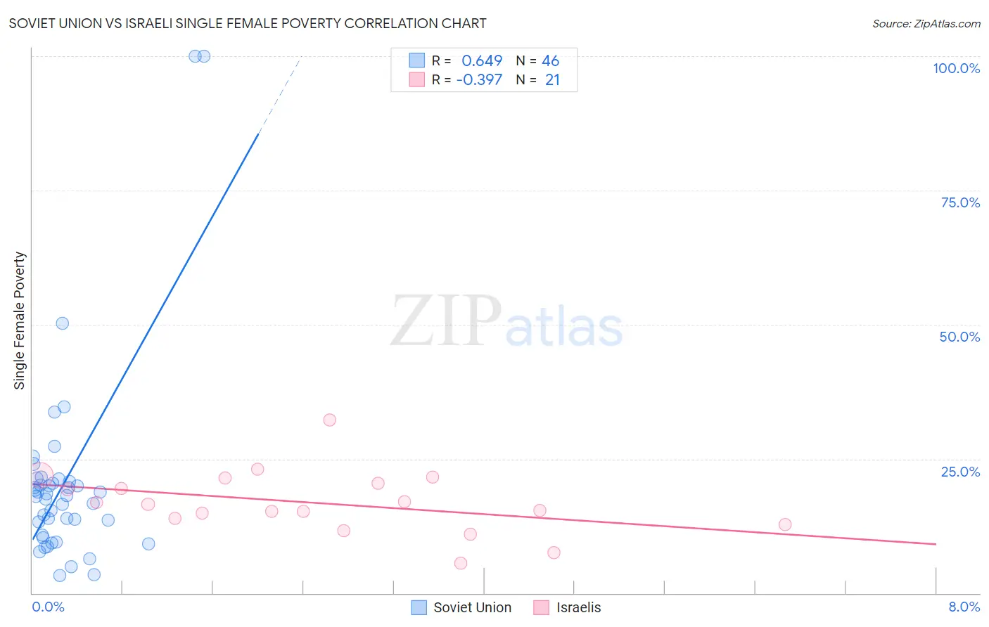 Soviet Union vs Israeli Single Female Poverty