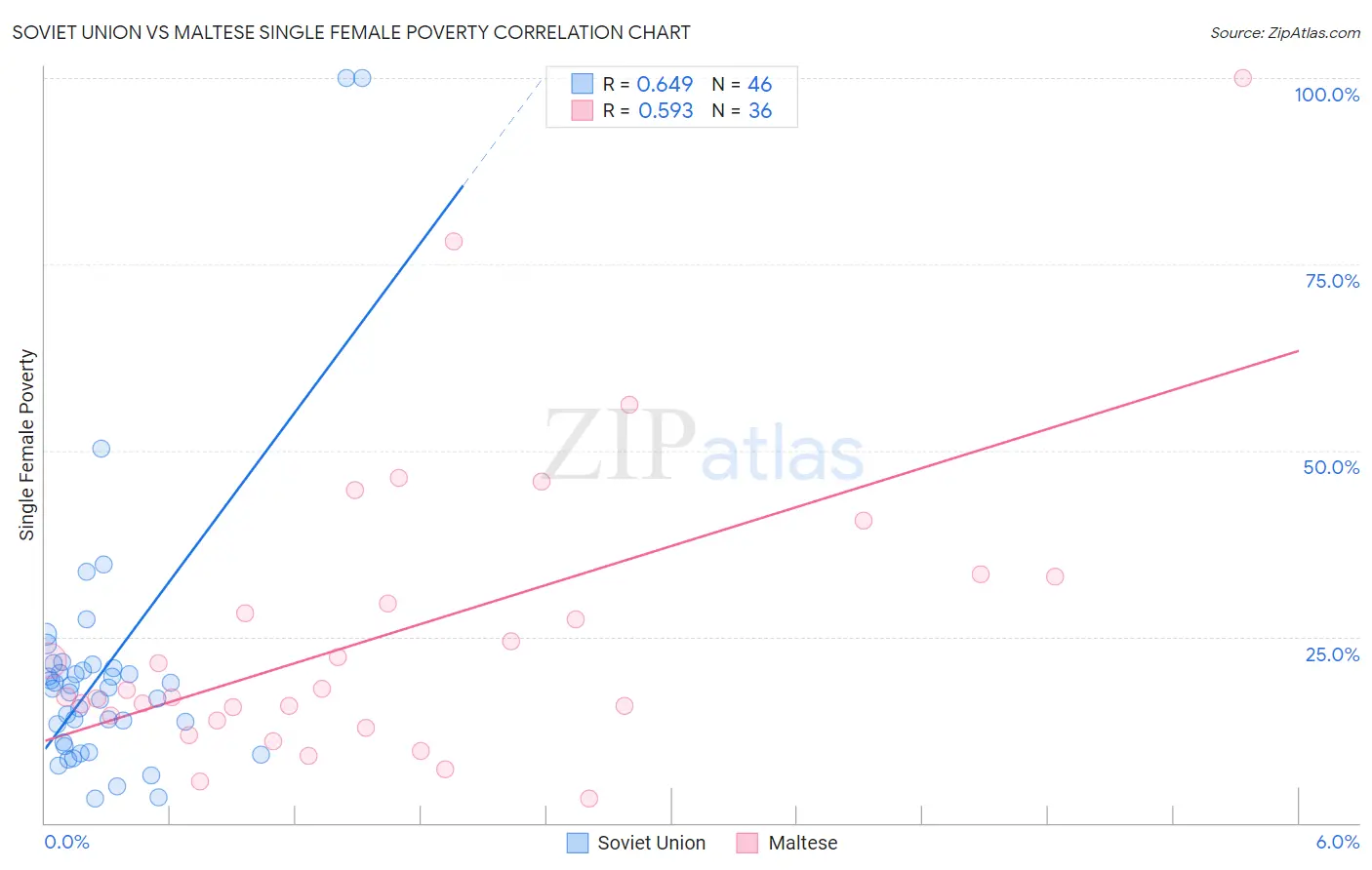Soviet Union vs Maltese Single Female Poverty