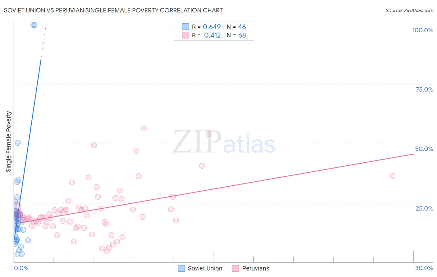 Soviet Union vs Peruvian Single Female Poverty