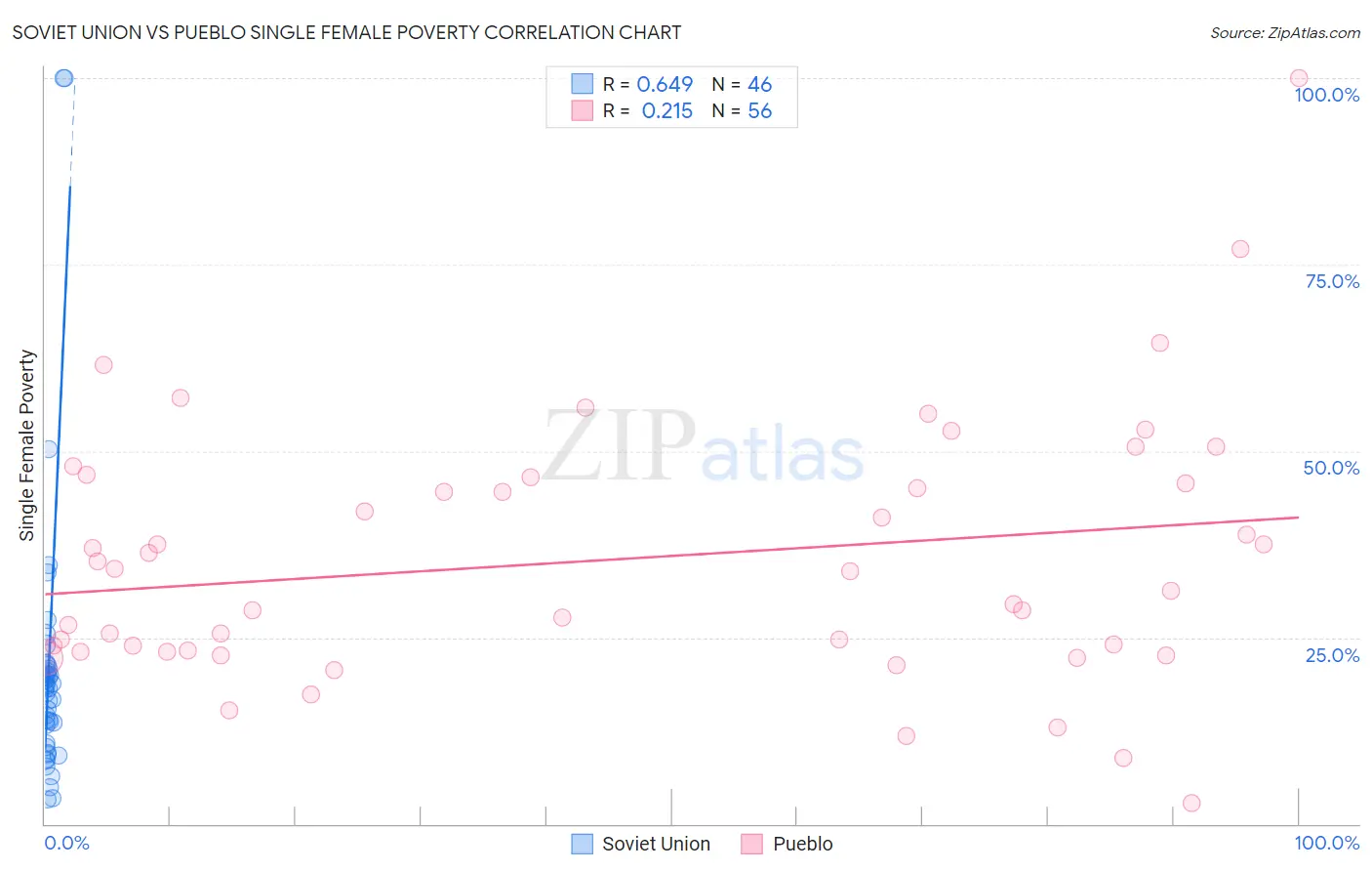 Soviet Union vs Pueblo Single Female Poverty