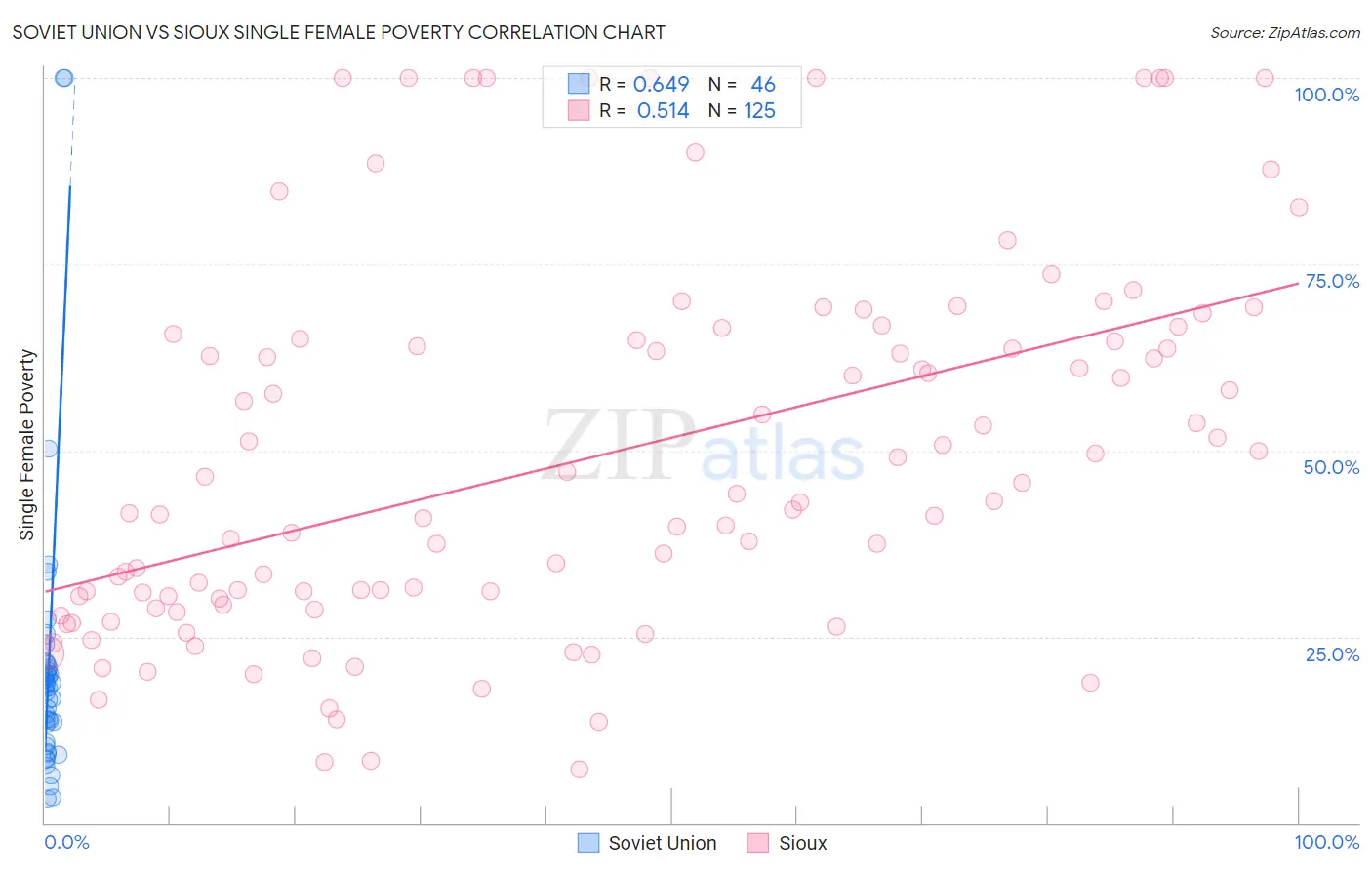 Soviet Union vs Sioux Single Female Poverty