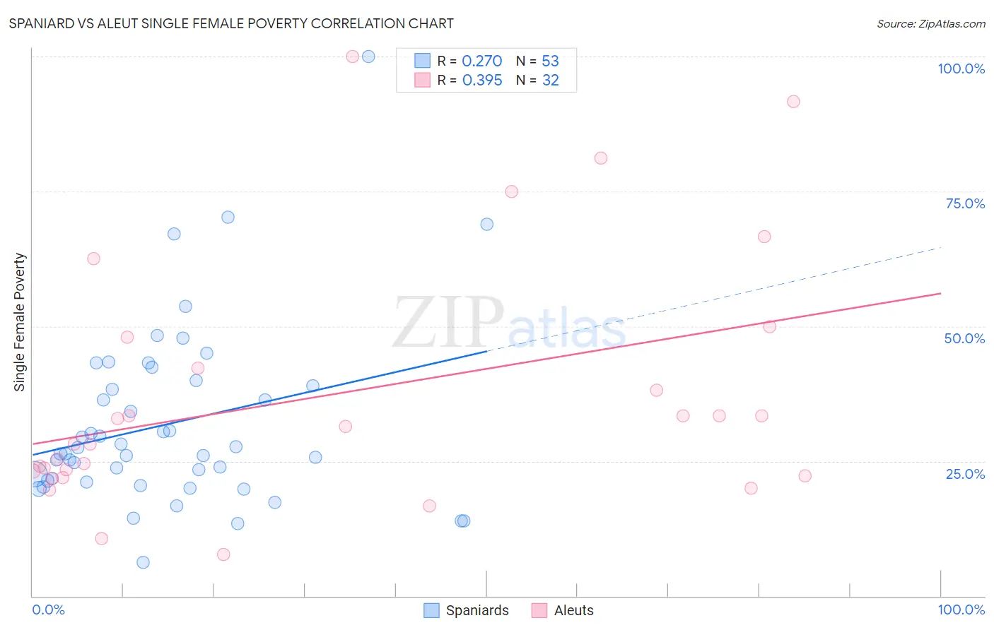 Spaniard vs Aleut Single Female Poverty