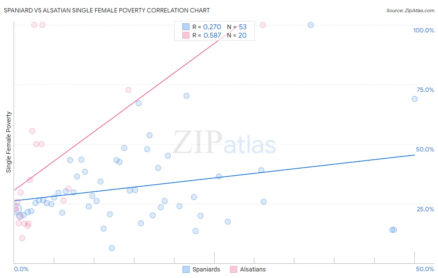 Spaniard vs Alsatian Single Female Poverty