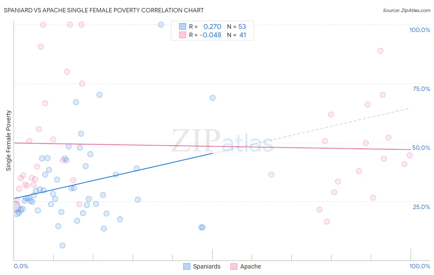 Spaniard vs Apache Single Female Poverty