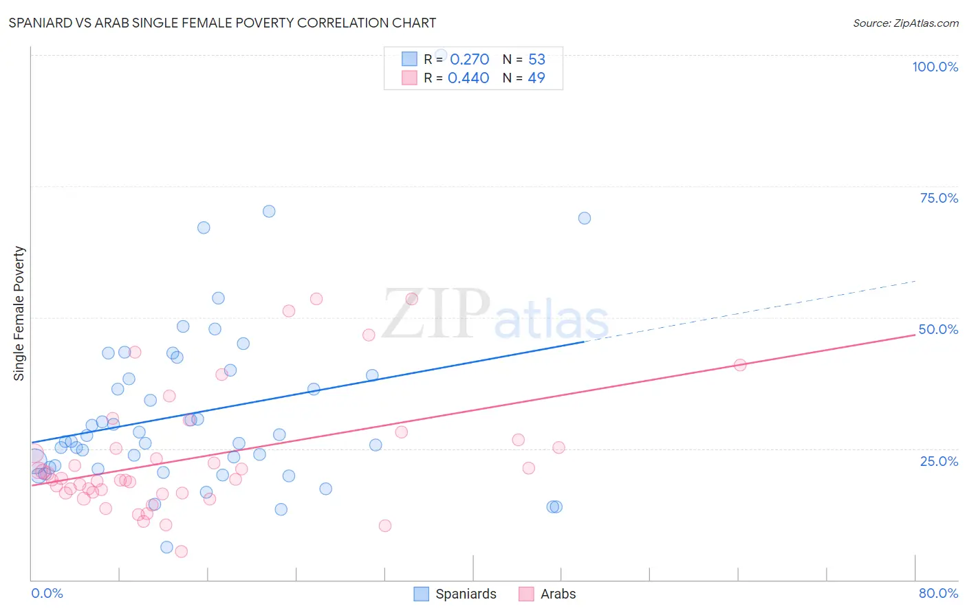 Spaniard vs Arab Single Female Poverty