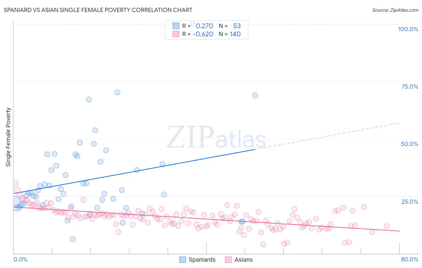 Spaniard vs Asian Single Female Poverty