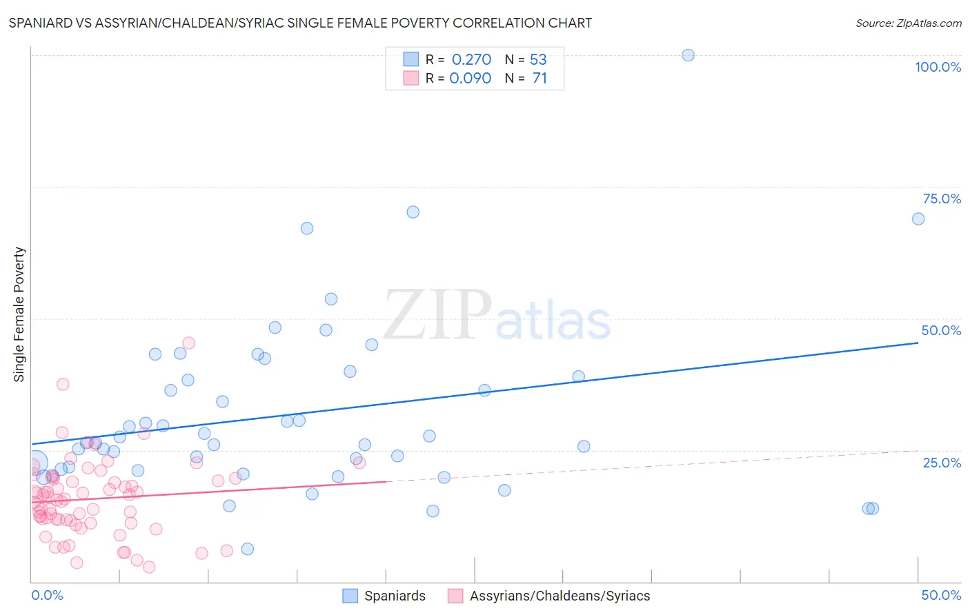 Spaniard vs Assyrian/Chaldean/Syriac Single Female Poverty