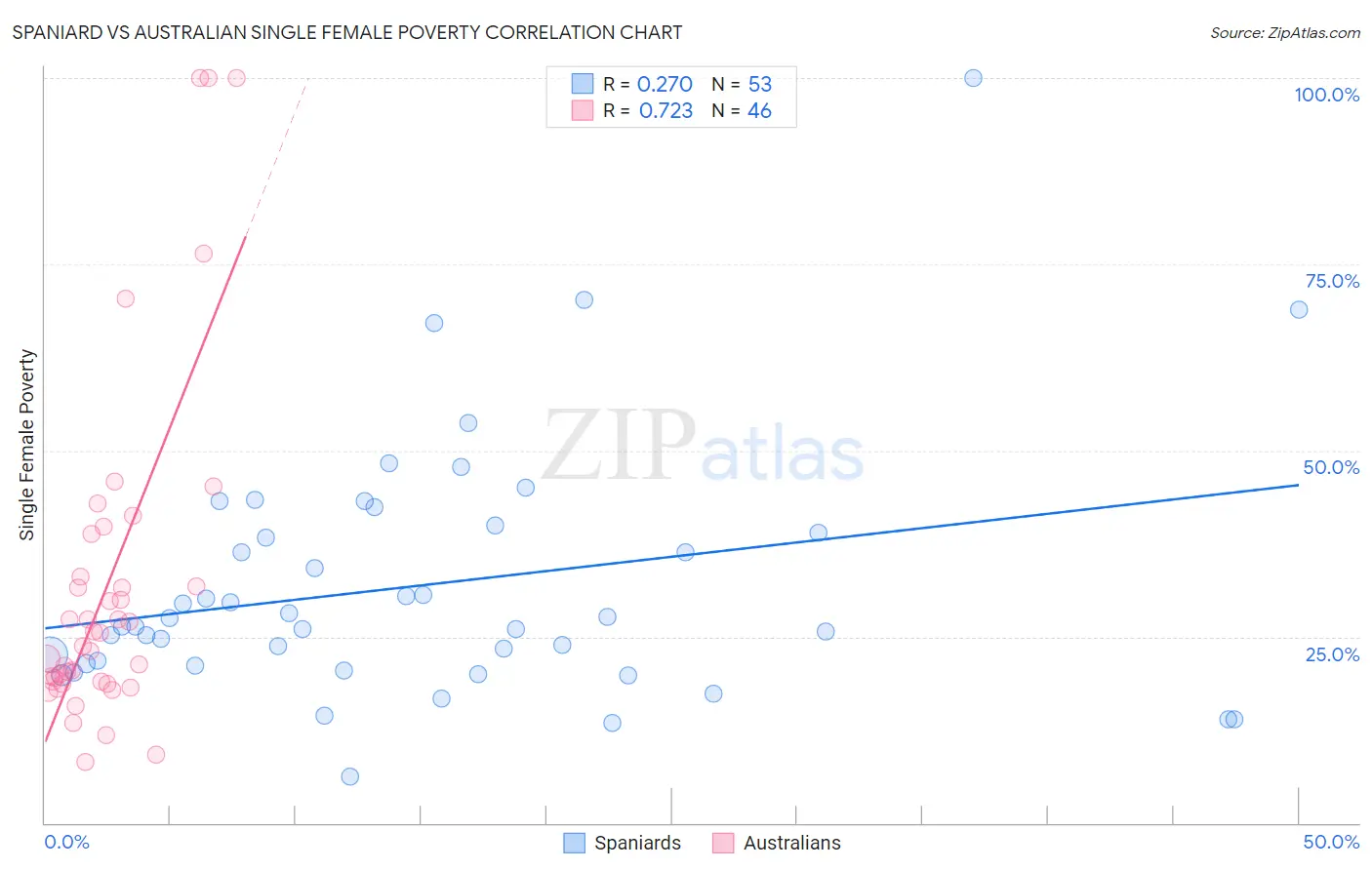 Spaniard vs Australian Single Female Poverty