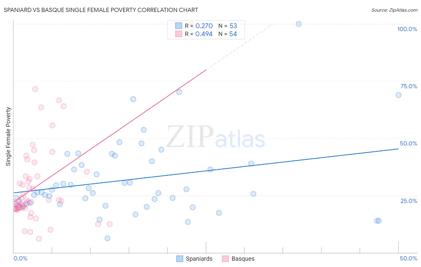 Spaniard vs Basque Single Female Poverty