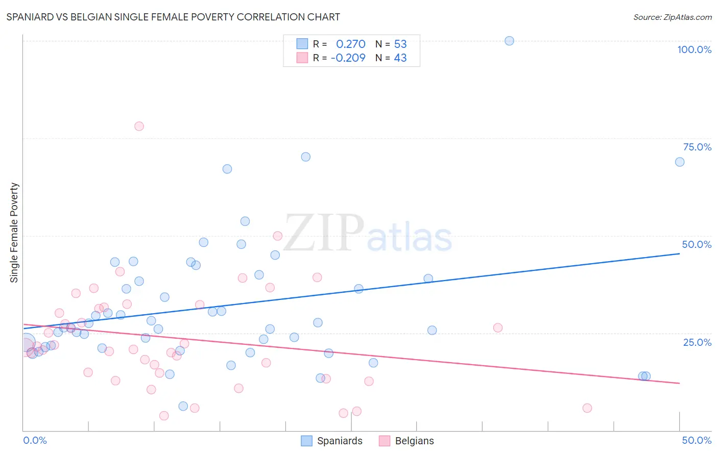 Spaniard vs Belgian Single Female Poverty