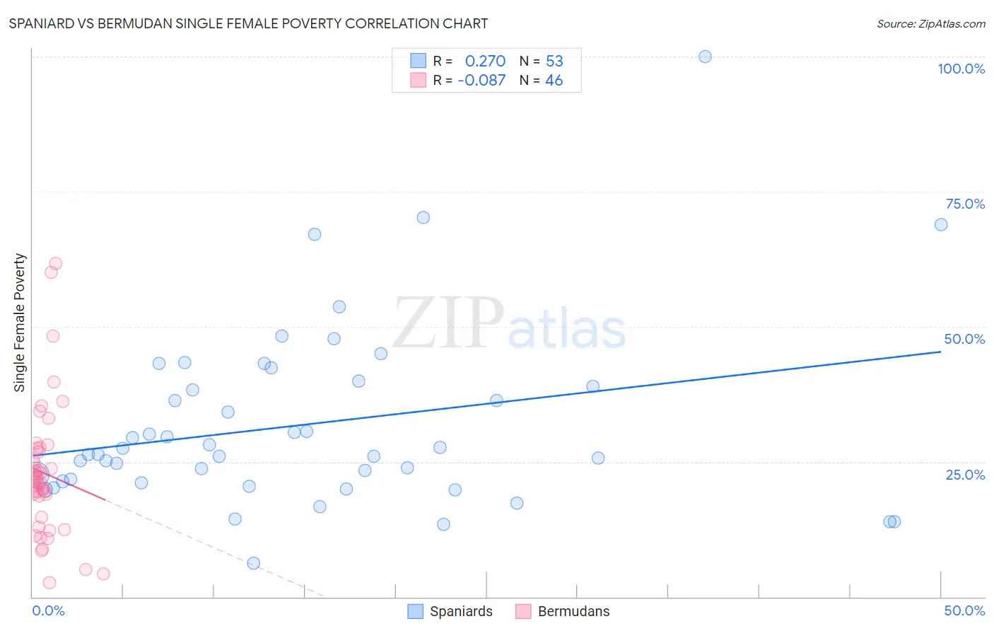 Spaniard vs Bermudan Single Female Poverty