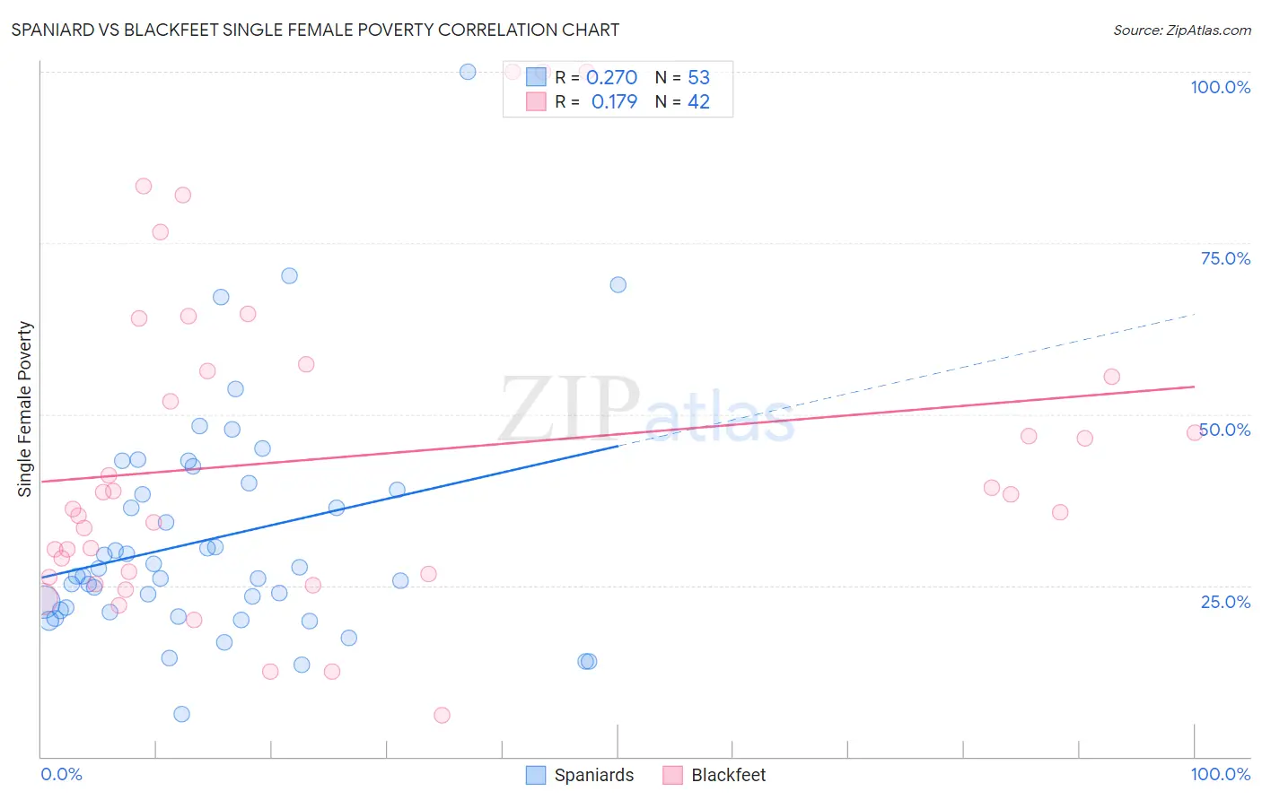 Spaniard vs Blackfeet Single Female Poverty