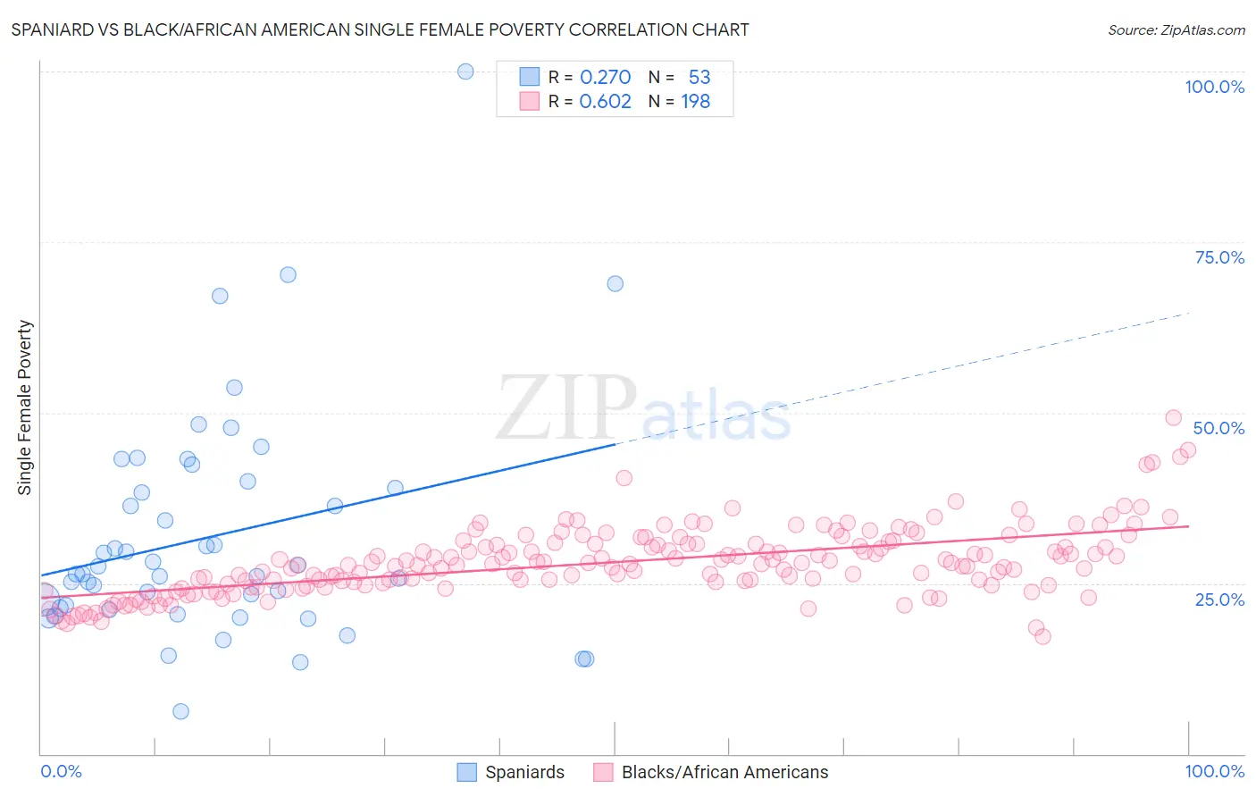 Spaniard vs Black/African American Single Female Poverty