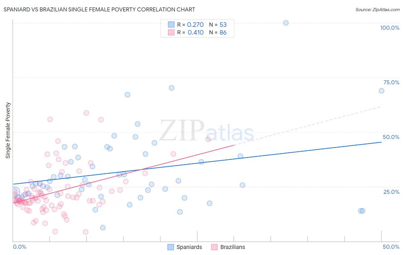 Spaniard vs Brazilian Single Female Poverty